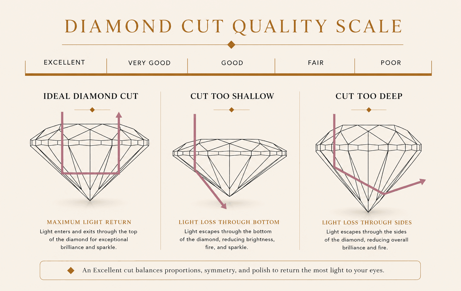 Diamond light return versus light leakage diagram comparing ideal, shallow, and deep cuts and how each affects sparkle.