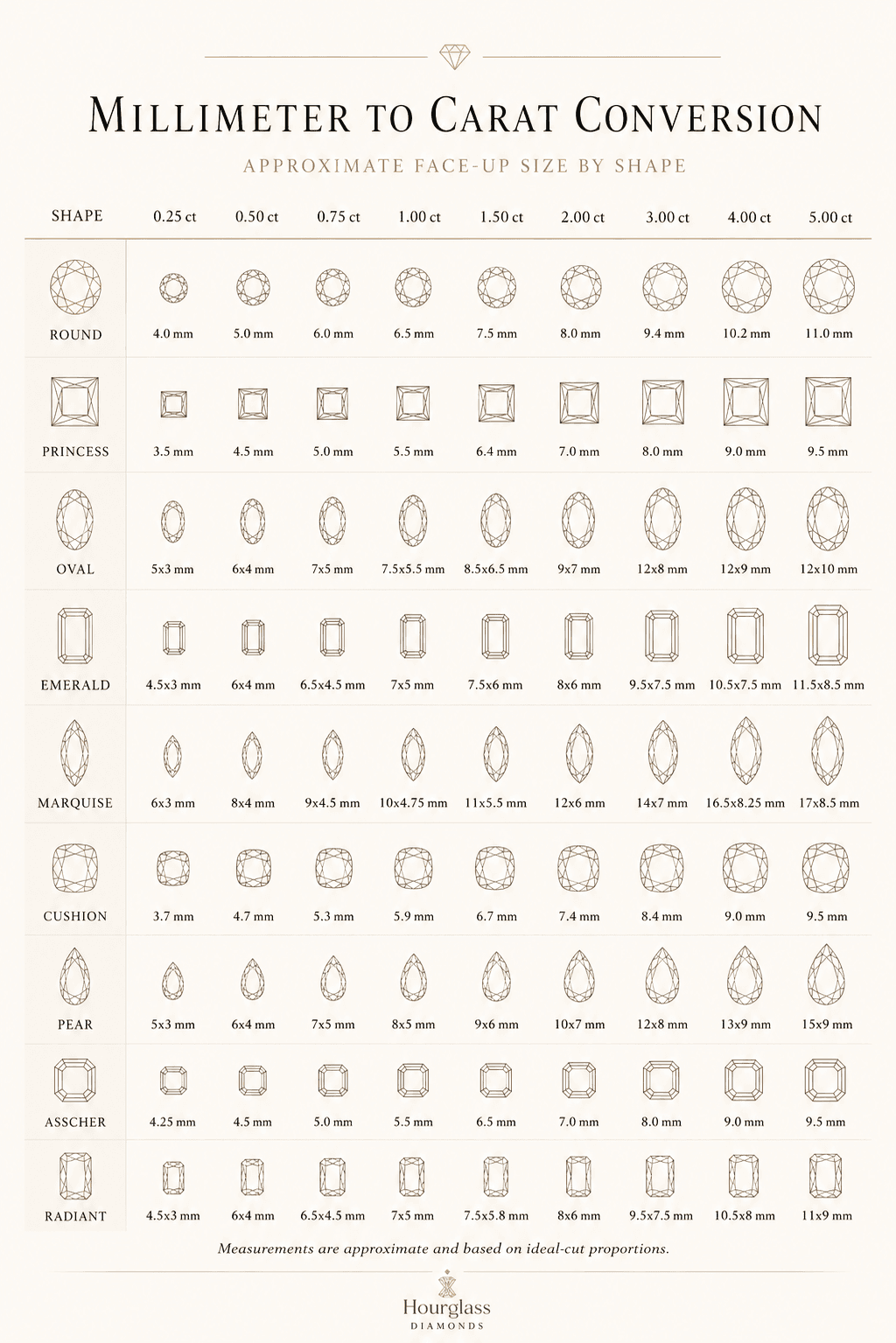 Hourglass Diamonds millimeter to carat conversion chart showing approximate face-up size by diamond shape