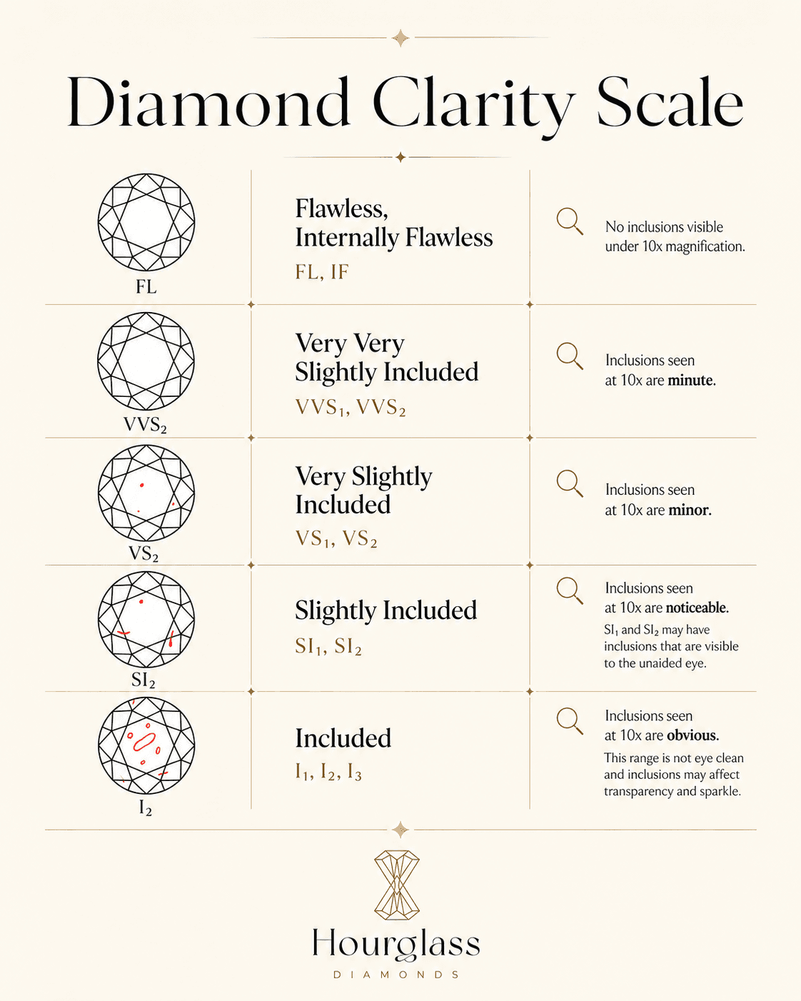 The GIA Diamond Clarity Scale, from Flawless (FL) through Included (I3), showing clarity grades used on GIA diamond grading reports