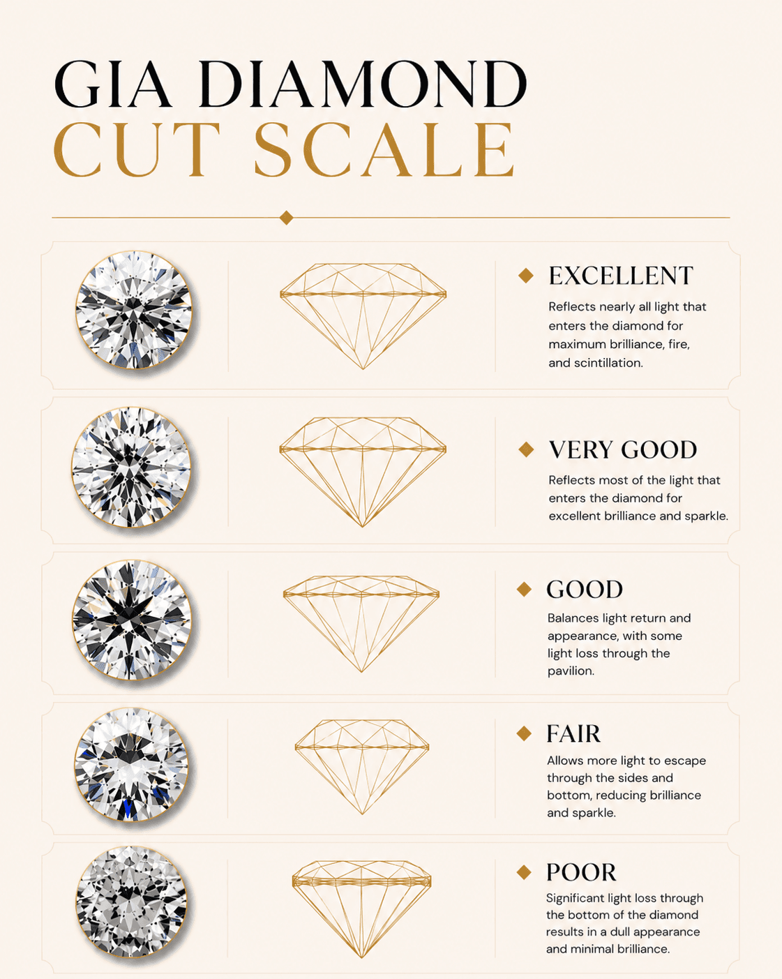 The GIA diamond cut scale from Excellent through Poor, showing how cut quality influences brilliance, fire, scintillation, and overall light return.