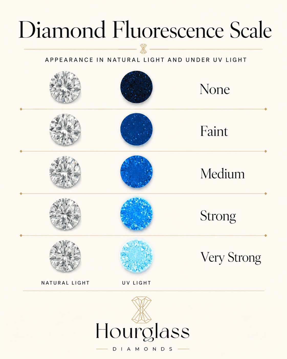 Hourglass Diamonds fluorescence scale showing diamond appearance in natural light and under ultraviolet light